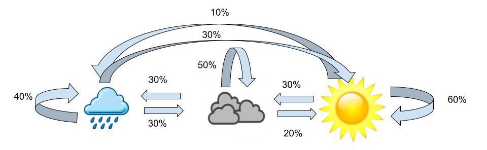 A visualization of weather probabilities dependent on the previous day's weather.