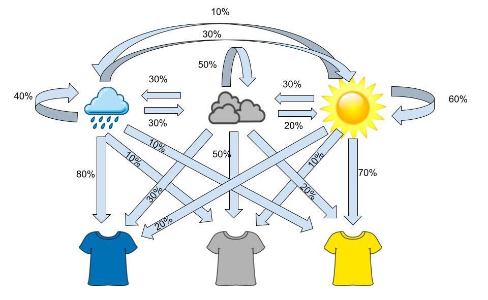 The same visualization of weather probabilities with corresponding clothes probabilities dependent on weather.